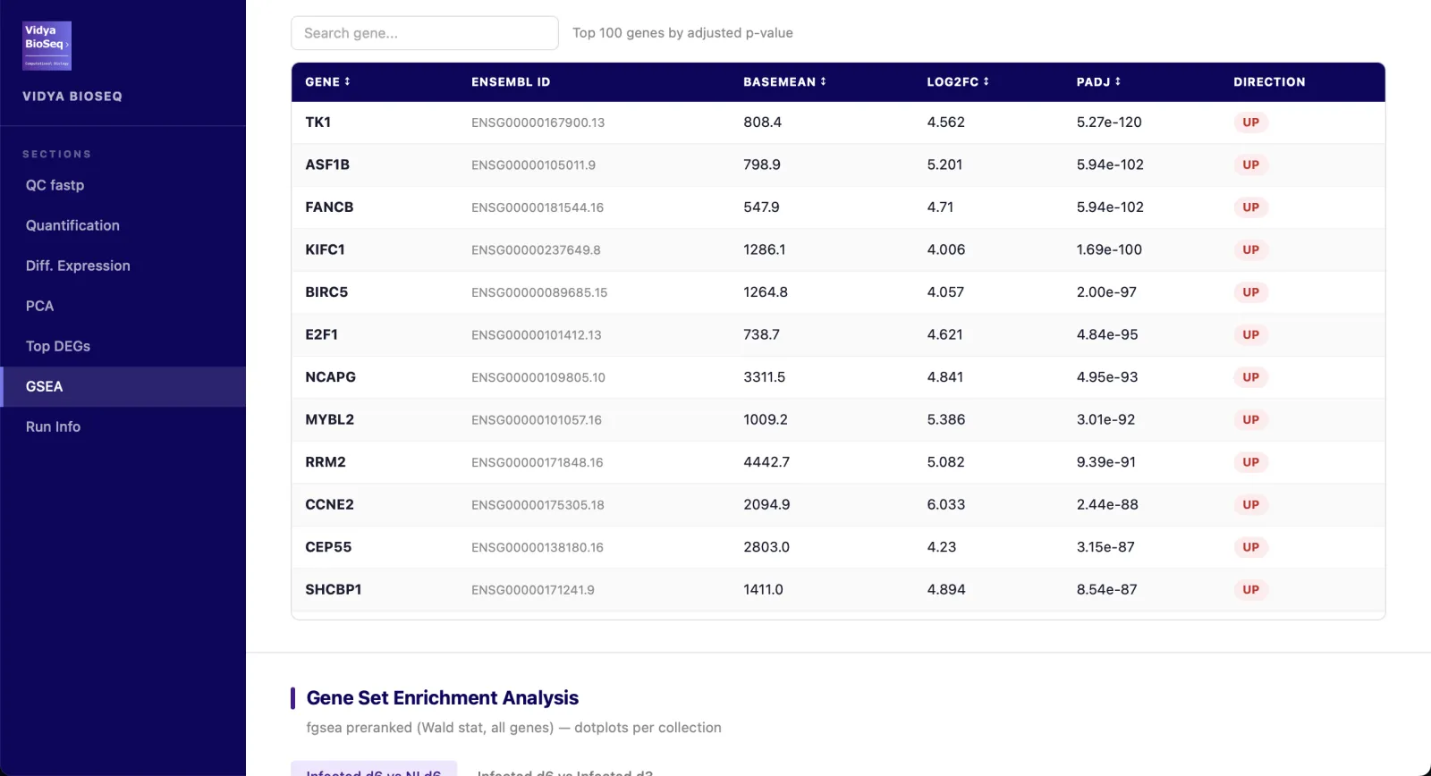 RNA-seq report: interactive, sortable table of top differentially expressed genes