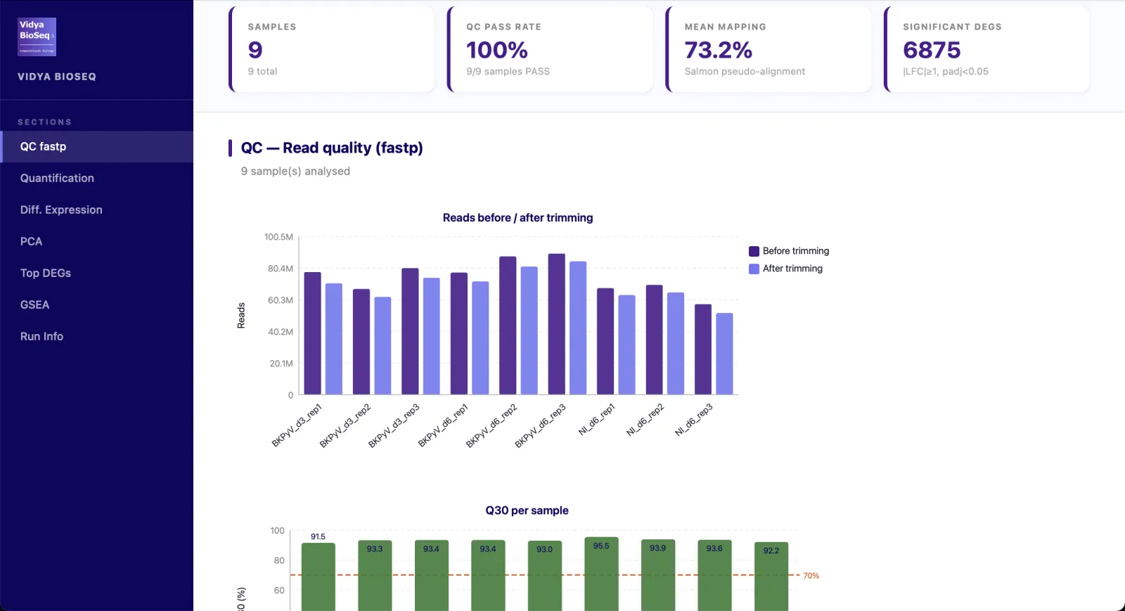RNA-seq report: quality control summary with mapping rates and Q30 per sample