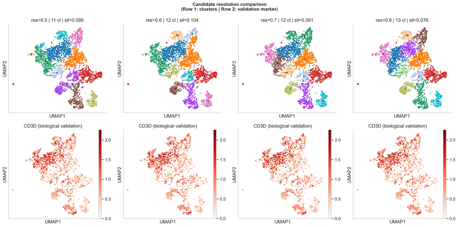 Single-cell report: UMAP resolution survey comparing 4 candidate clusterings with silhouette validation on CD3D marker