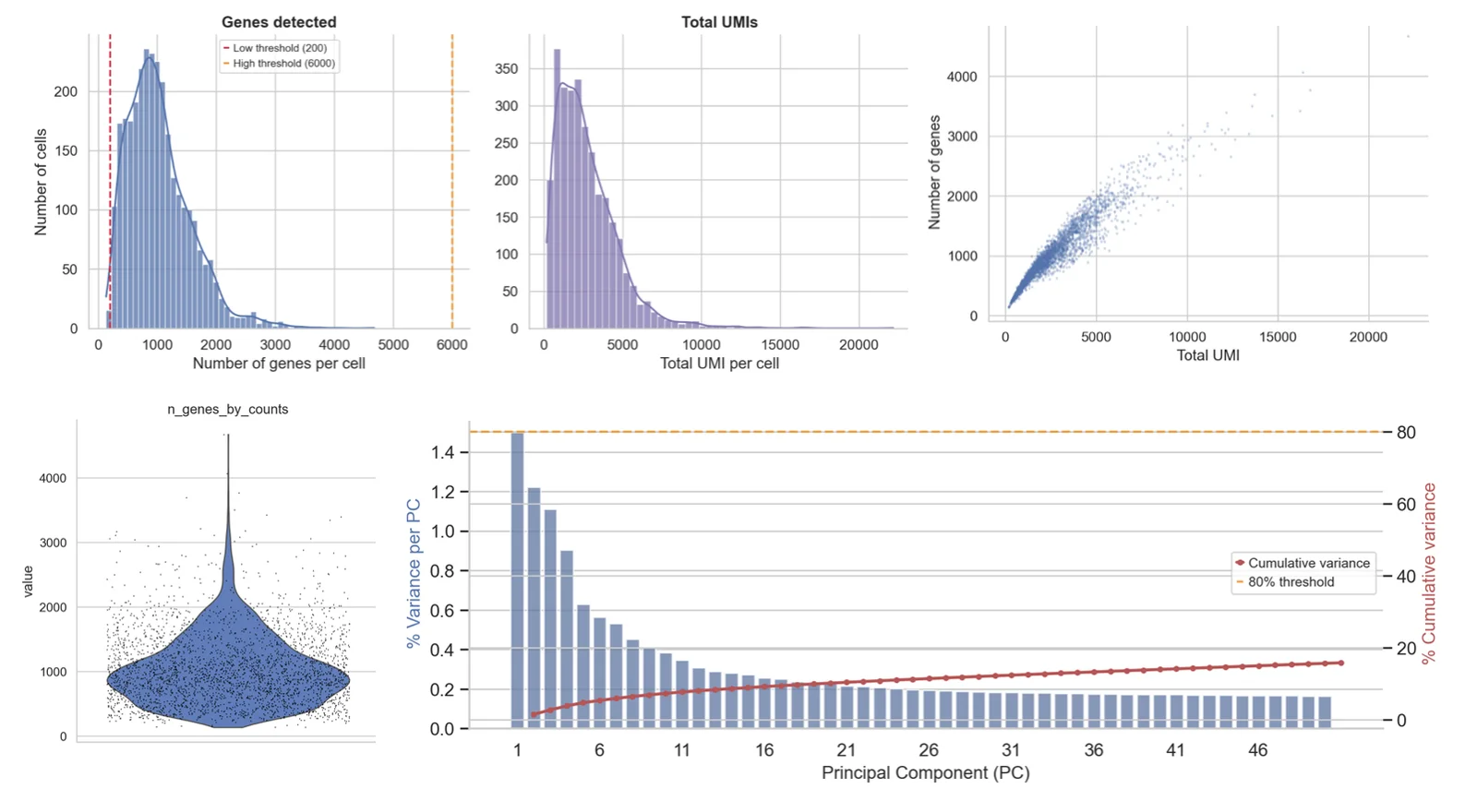 Single-cell report: QC metrics (genes, UMIs, scatter), violin plot and PCA scree plot — full pre-processing overview